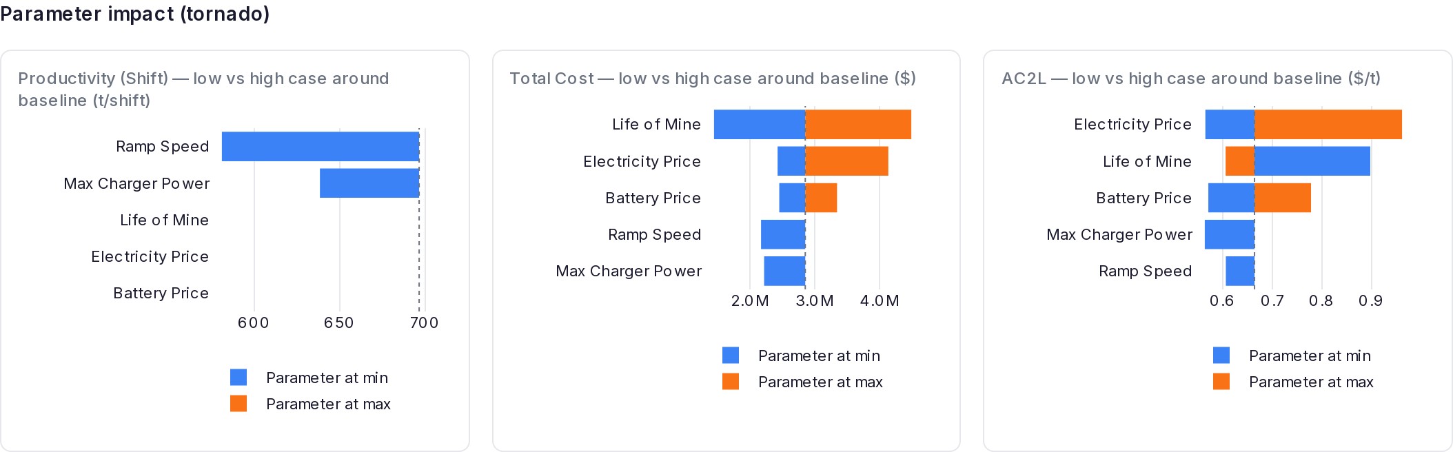 MOVE sensitivity tornado chart ranking which assumptions move cost and productivity most